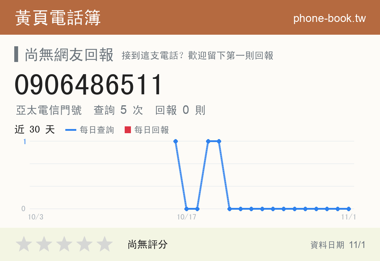 0906486511 評分卡：查詢 5 次、網友回報 0 則