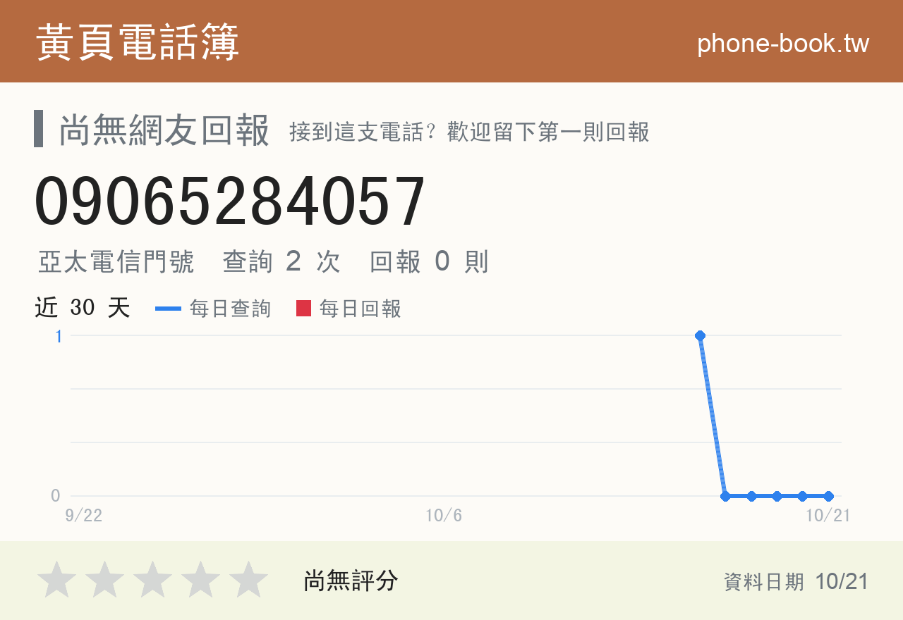 09065284057 評分卡：查詢 2 次、網友回報 0 則