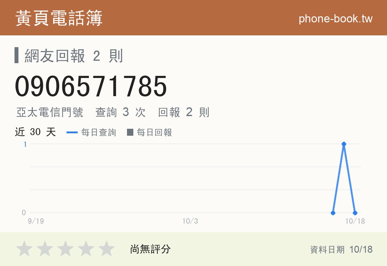 0906571785 評分卡：查詢 3 次、網友回報 2 則