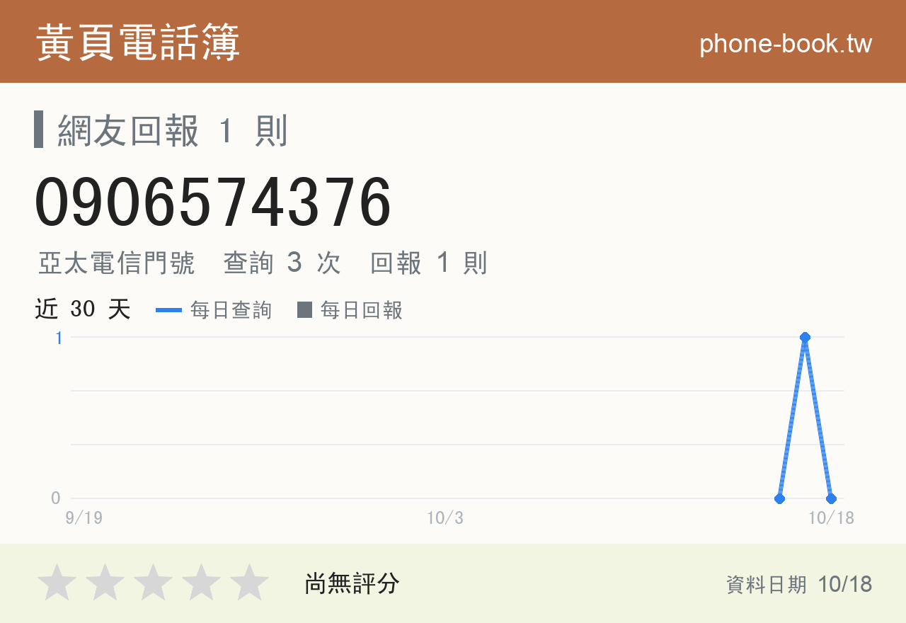 0906574376 評分卡：查詢 3 次、網友回報 1 則