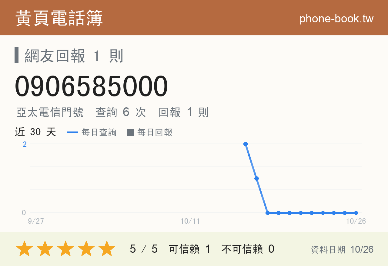 0906585000 評分卡：查詢 6 次、網友回報 1 則