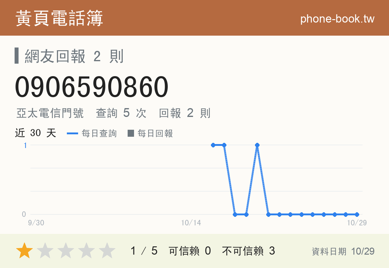 0906590860 評分卡：查詢 5 次、網友回報 2 則