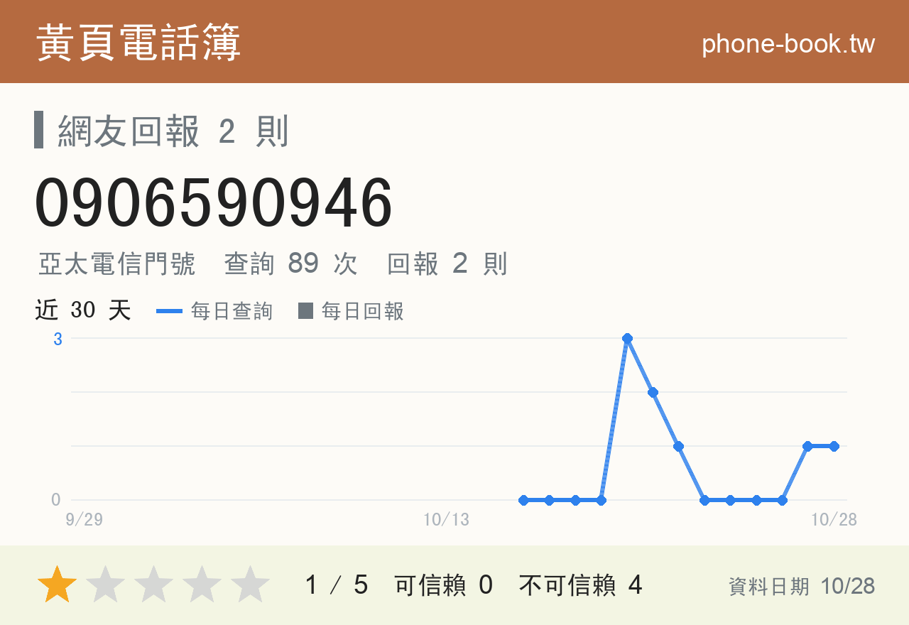 0906590946 評分卡：查詢 89 次、網友回報 2 則