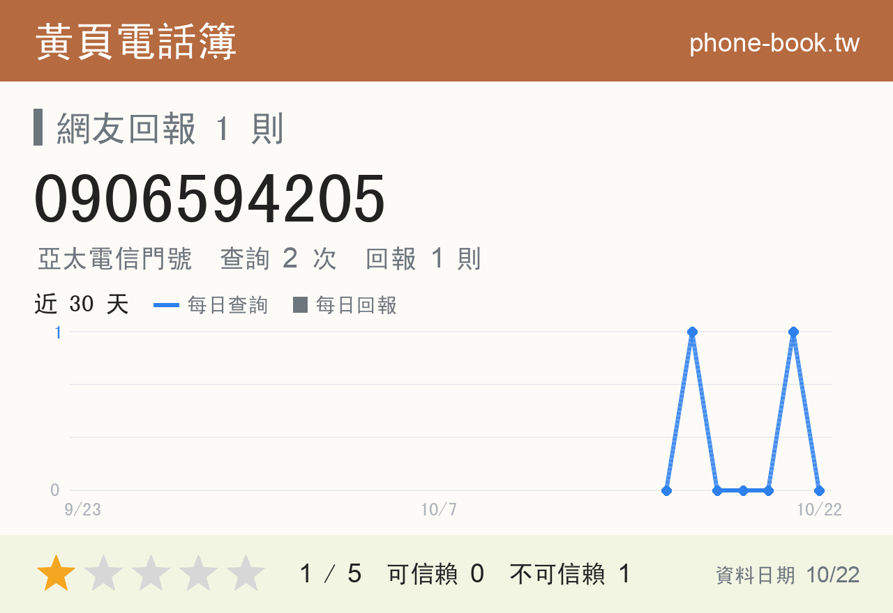 0906594205 評分卡：查詢 2 次、網友回報 1 則