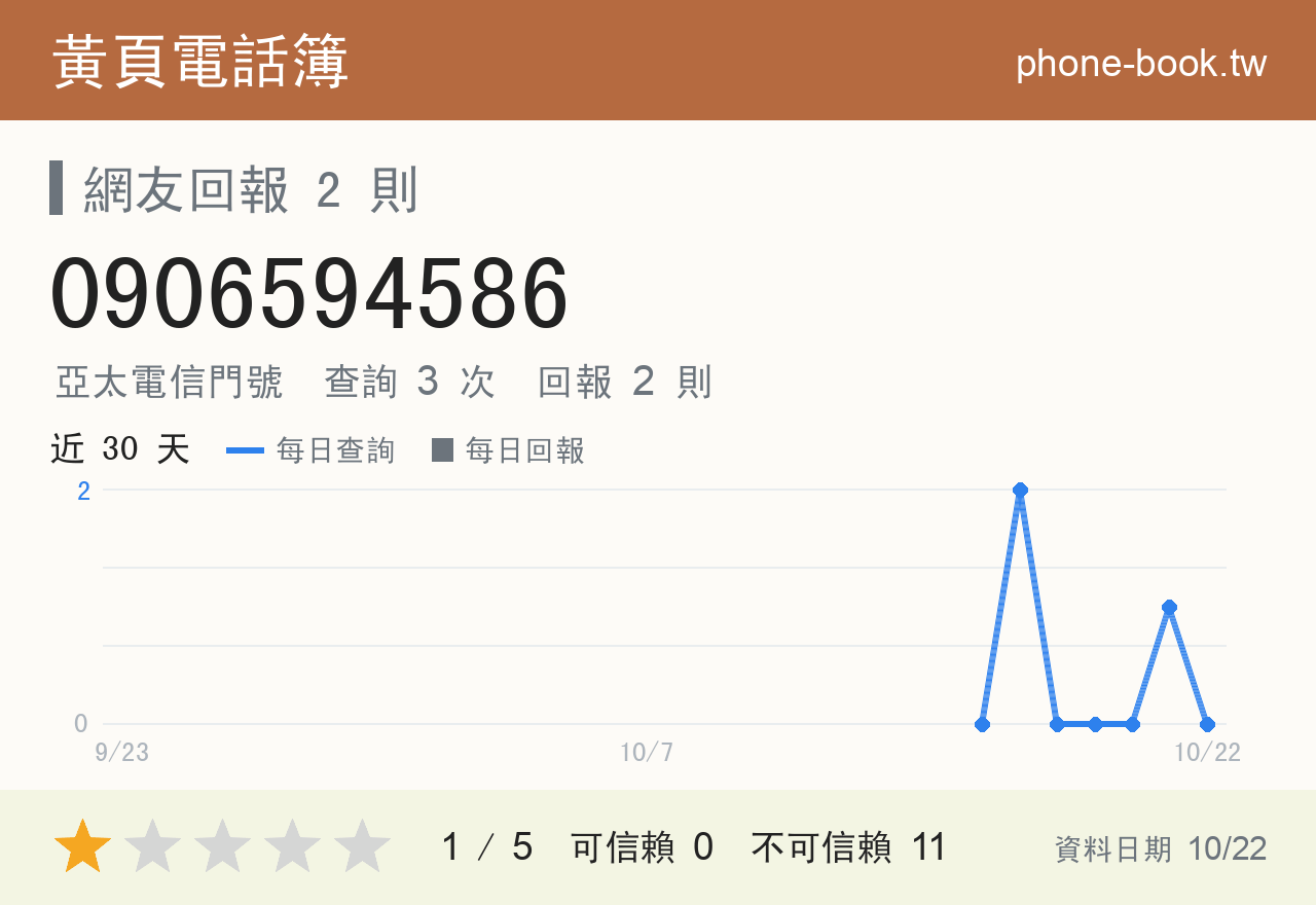 0906594586 評分卡：查詢 3 次、網友回報 2 則