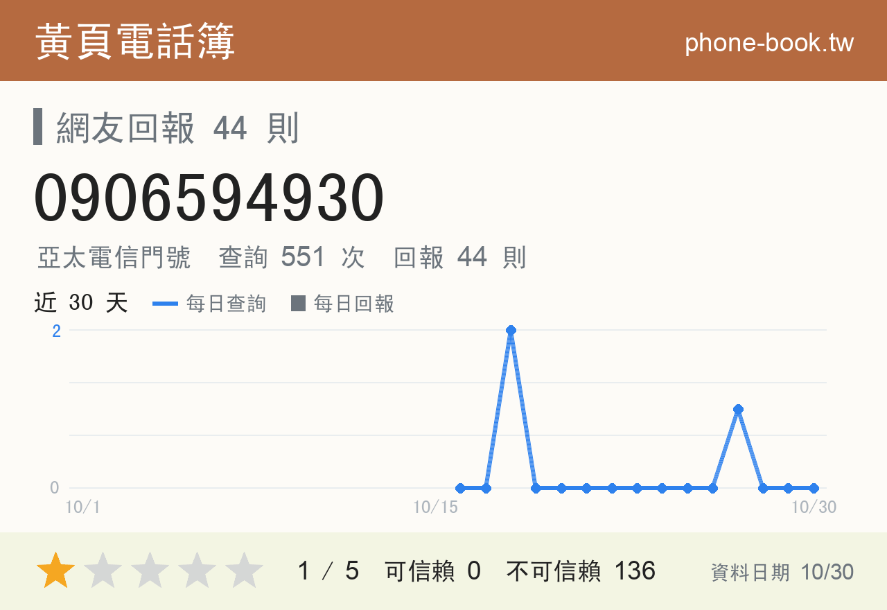 0906594930 評分卡：查詢 551 次、網友回報 44 則