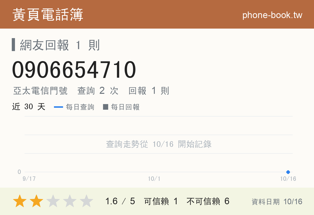 0906654710 評分卡：查詢 2 次、網友回報 1 則
