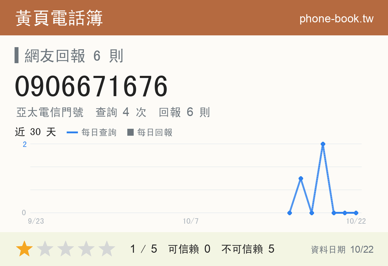 0906671676 評分卡：查詢 4 次、網友回報 6 則