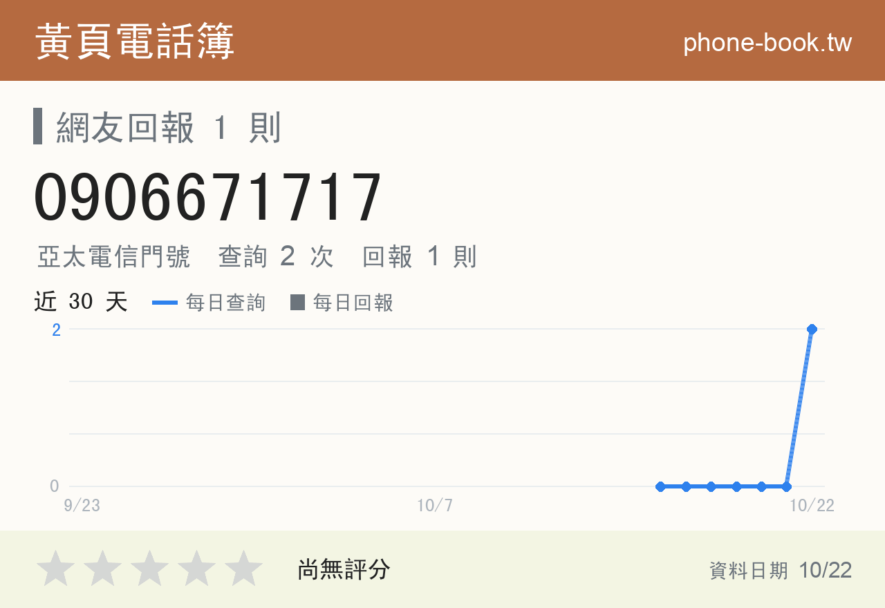 0906671717 評分卡：查詢 2 次、網友回報 1 則
