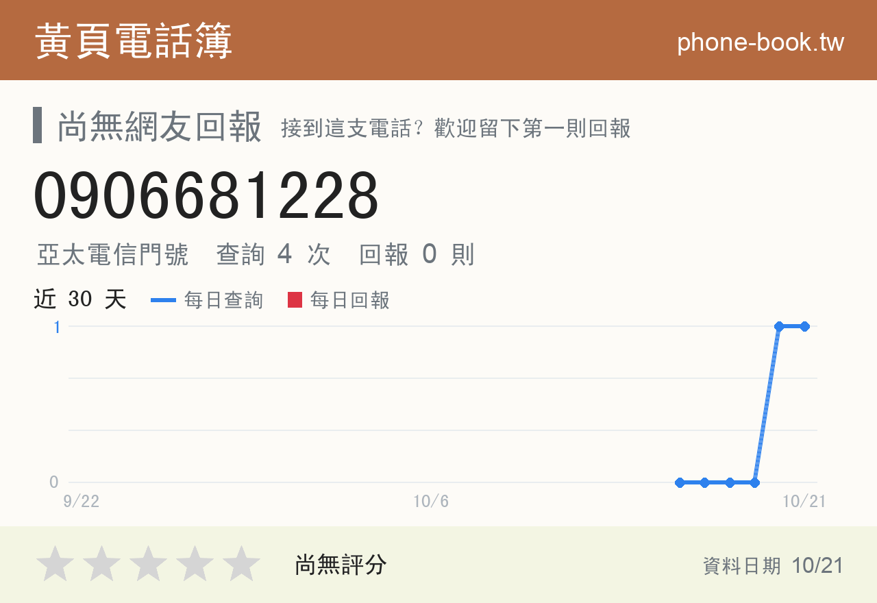 0906681228 評分卡：查詢 4 次、網友回報 0 則