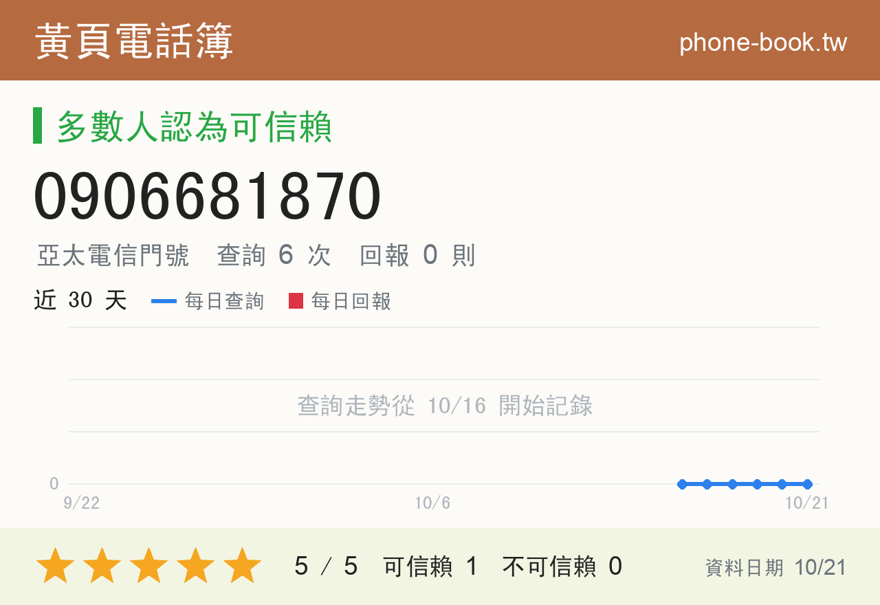 0906681870 評分卡：查詢 6 次、網友回報 0 則