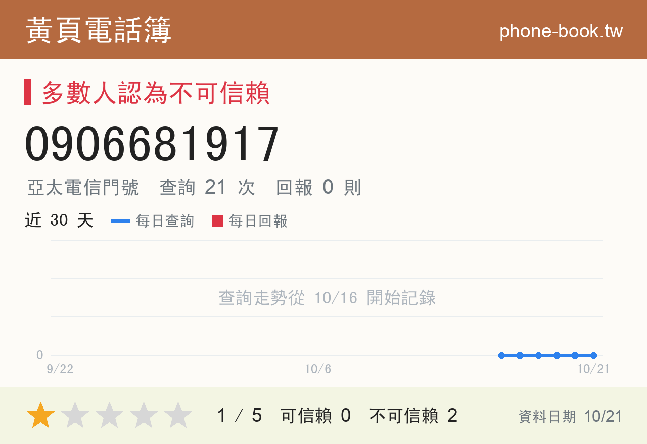 0906681917 評分卡：查詢 21 次、網友回報 0 則