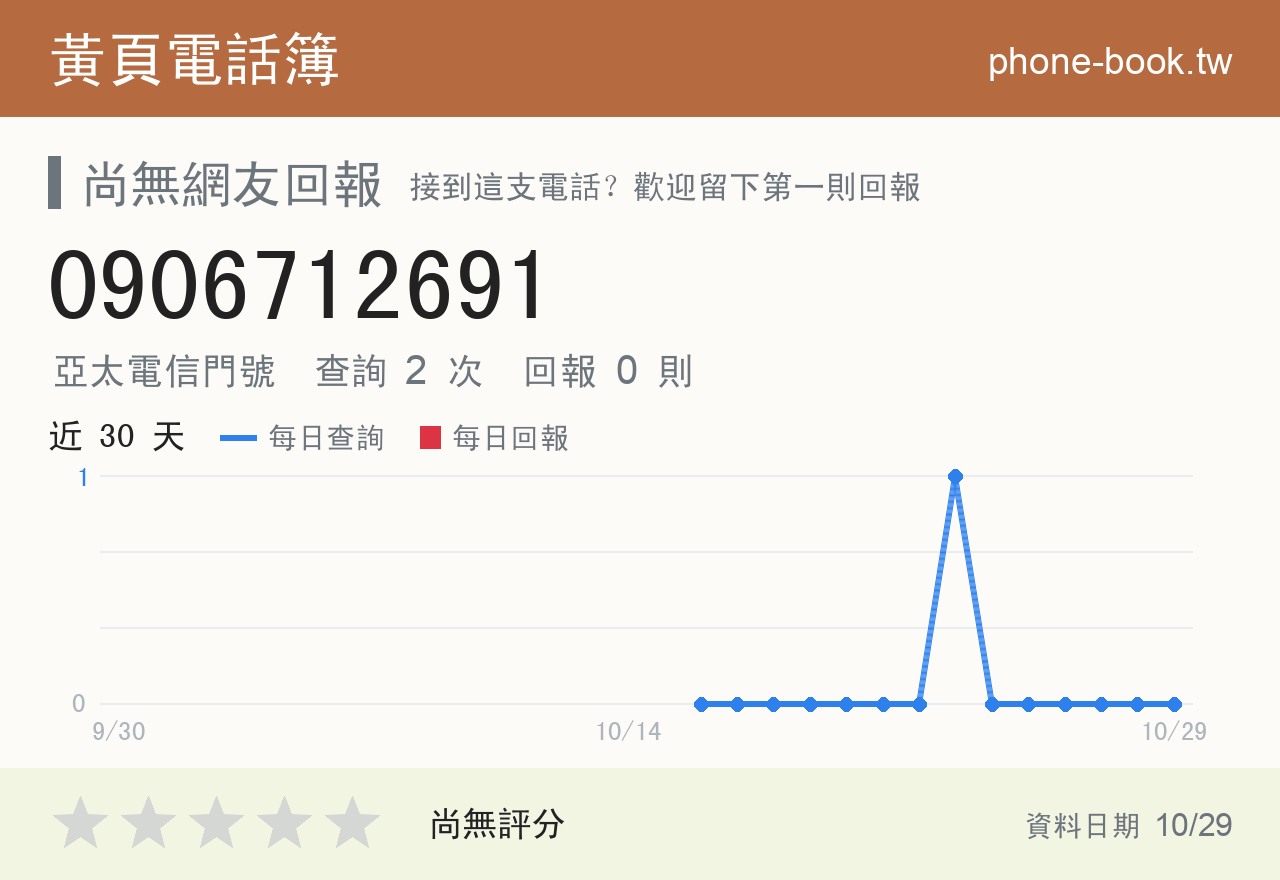 0906712691 評分卡：查詢 2 次、網友回報 0 則