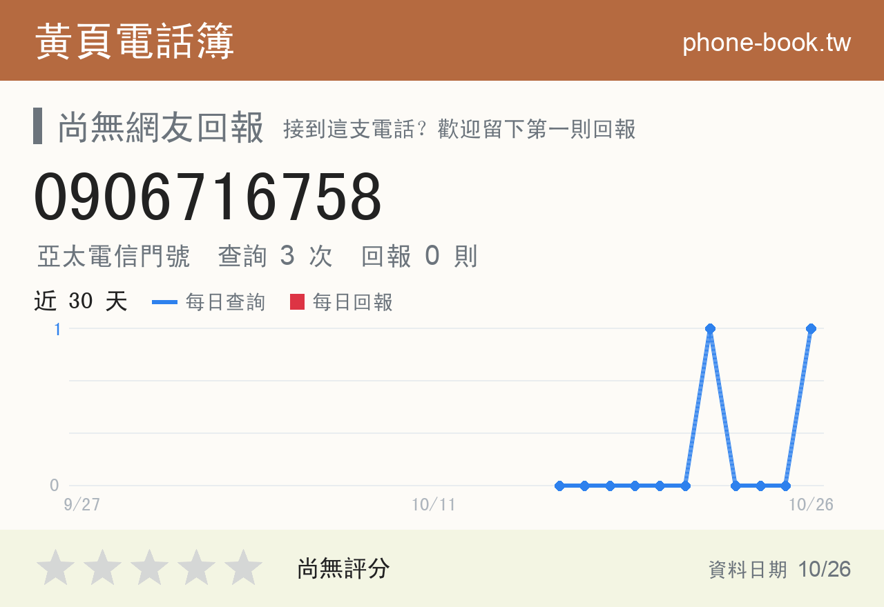0906716758 評分卡：查詢 3 次、網友回報 0 則