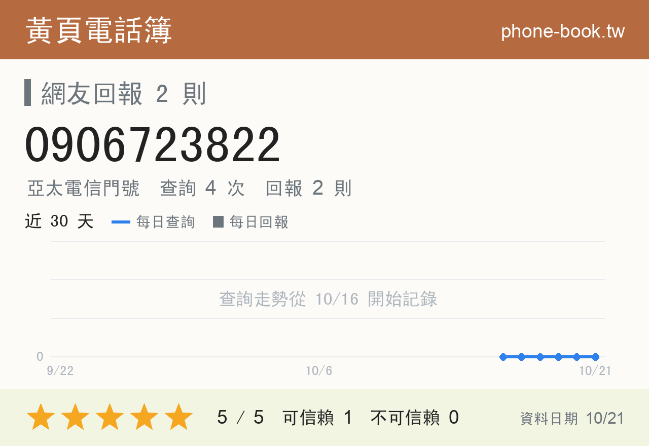 0906723822 評分卡：查詢 4 次、網友回報 2 則