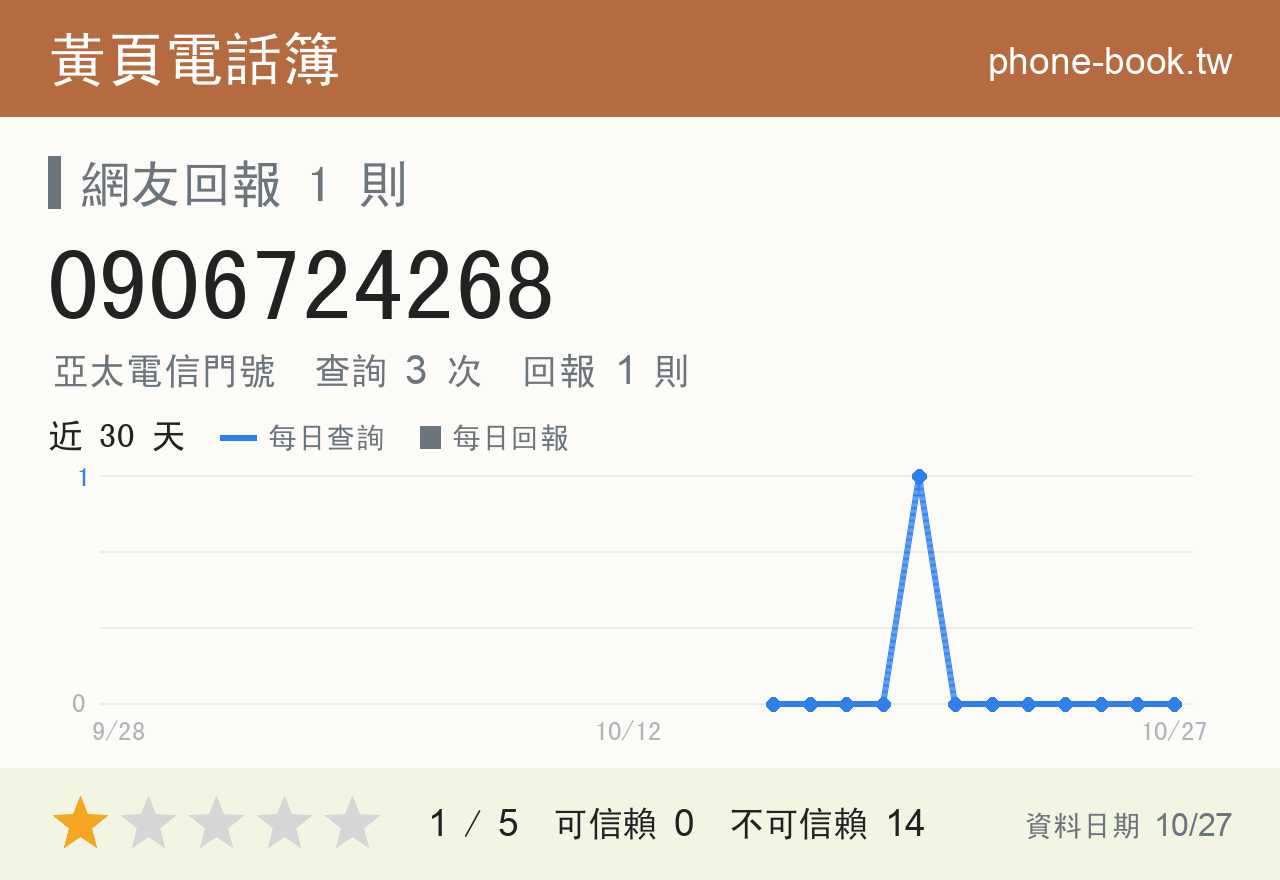 0906724268 評分卡：查詢 3 次、網友回報 1 則