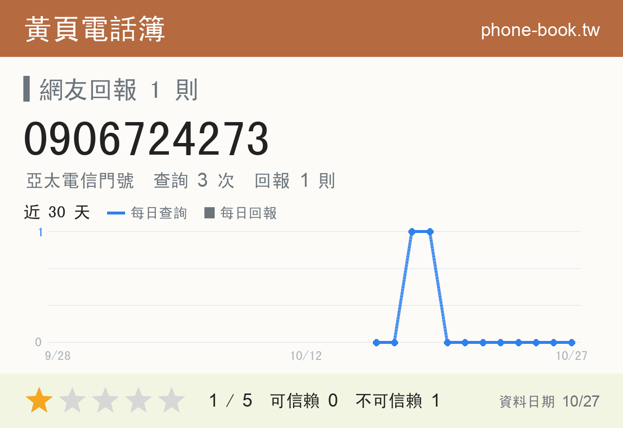 0906724273 評分卡：查詢 3 次、網友回報 1 則