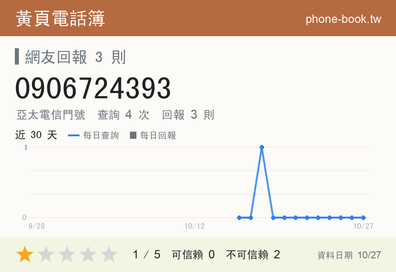 0906724393 評分卡：查詢 4 次、網友回報 3 則