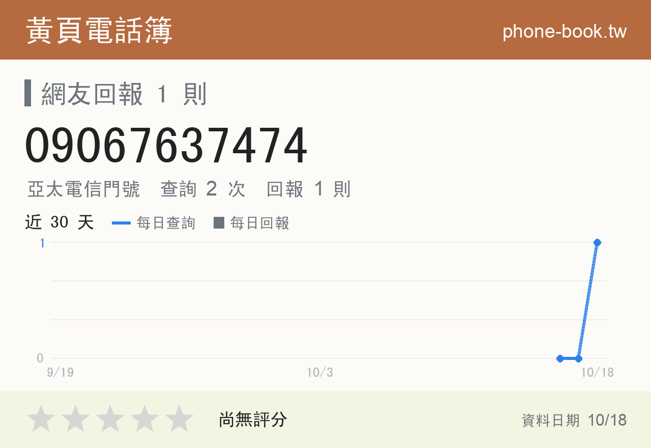 09067637474 評分卡：查詢 2 次、網友回報 1 則