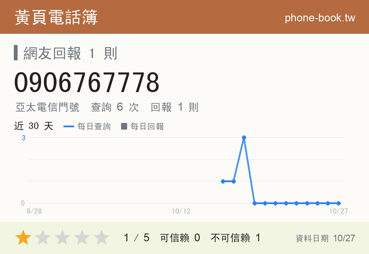 0906767778 評分卡：查詢 6 次、網友回報 1 則