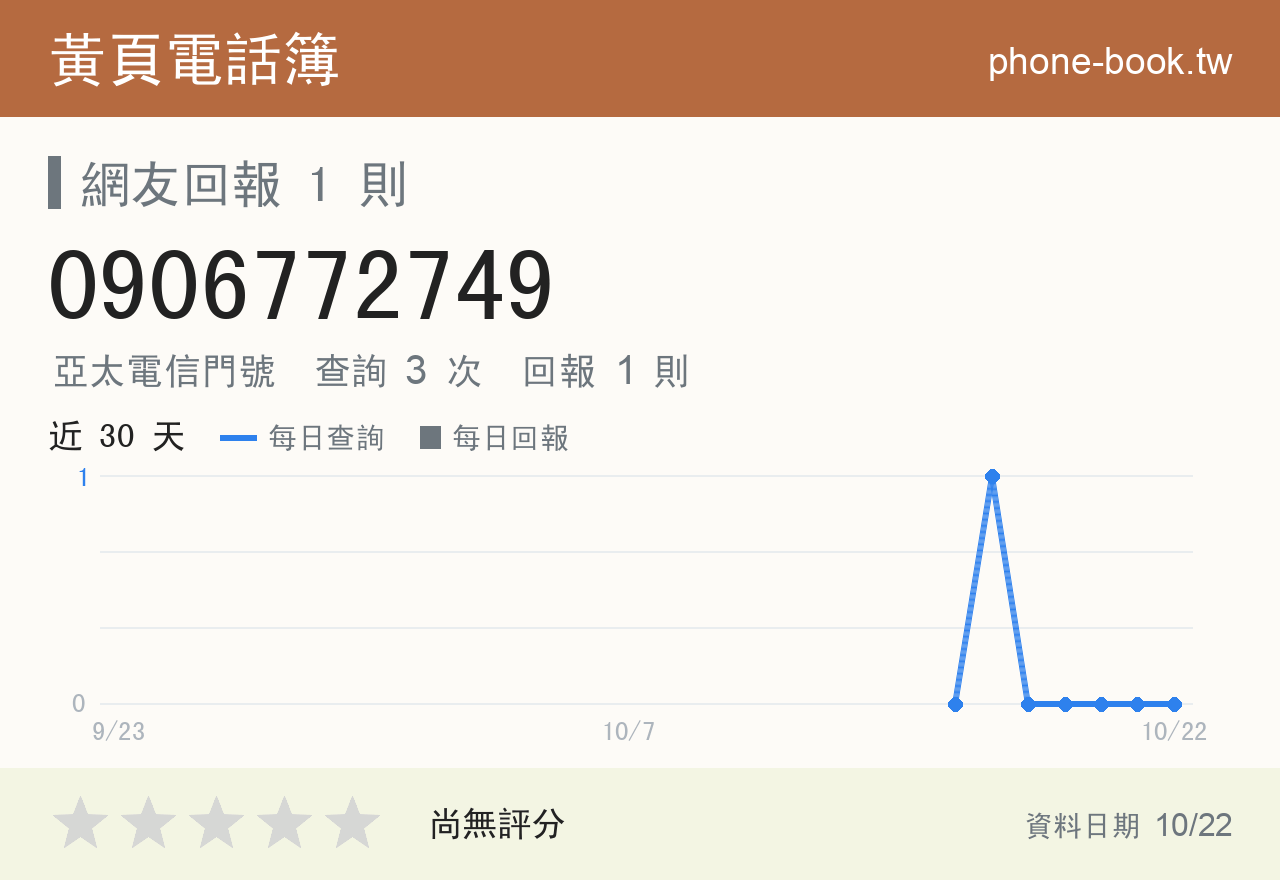 0906772749 評分卡：查詢 3 次、網友回報 1 則