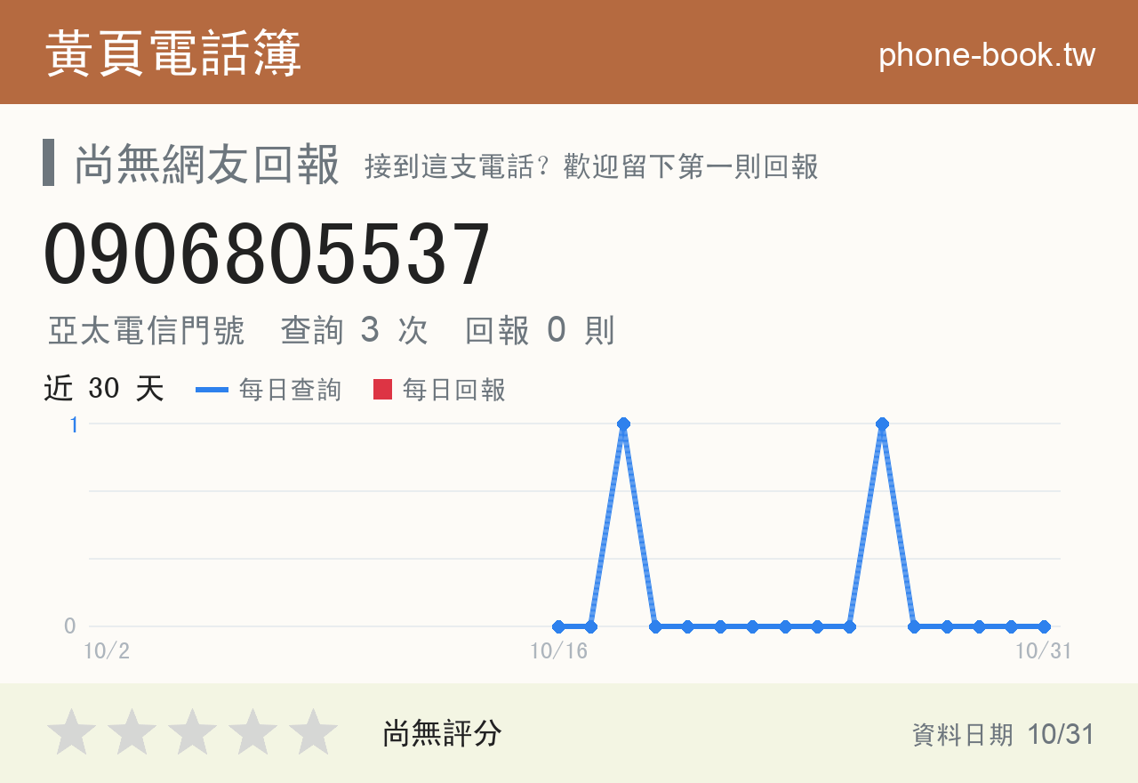 0906805537 評分卡：查詢 3 次、網友回報 0 則