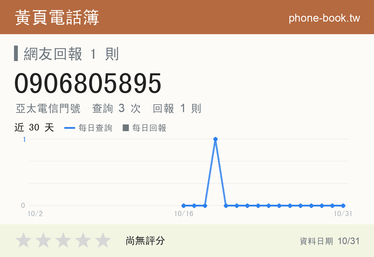 0906805895 評分卡：查詢 3 次、網友回報 1 則