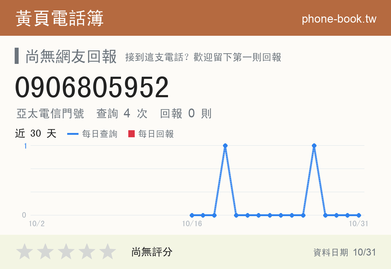 0906805952 評分卡：查詢 4 次、網友回報 0 則