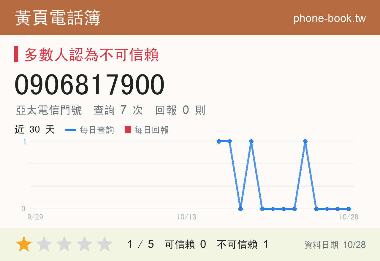 0906817900 評分卡：查詢 7 次、網友回報 0 則
