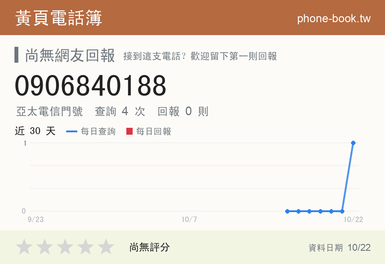 0906840188 評分卡：查詢 4 次、網友回報 0 則