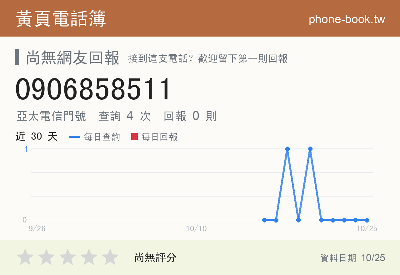 0906858511 評分卡：查詢 4 次、網友回報 0 則