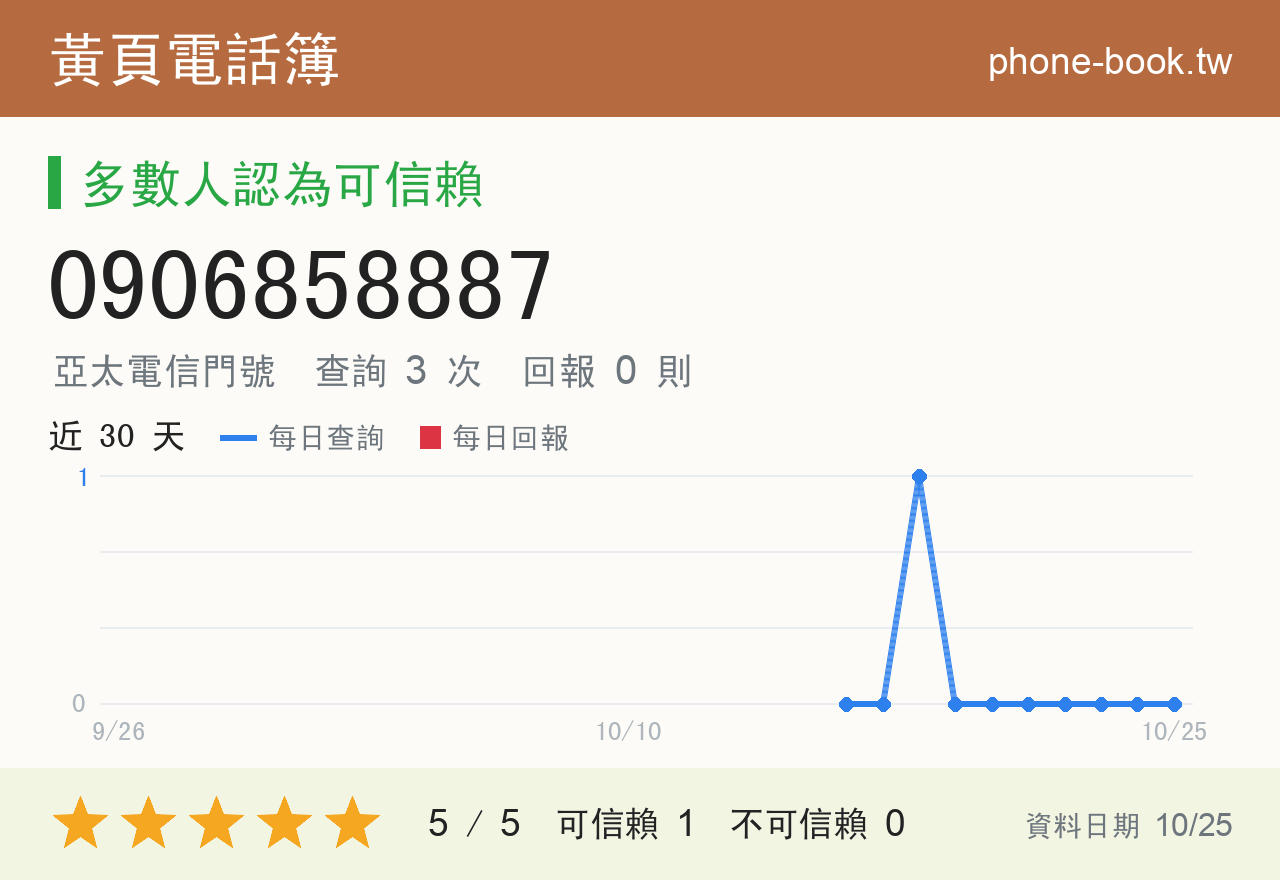 0906858887 評分卡：查詢 3 次、網友回報 0 則