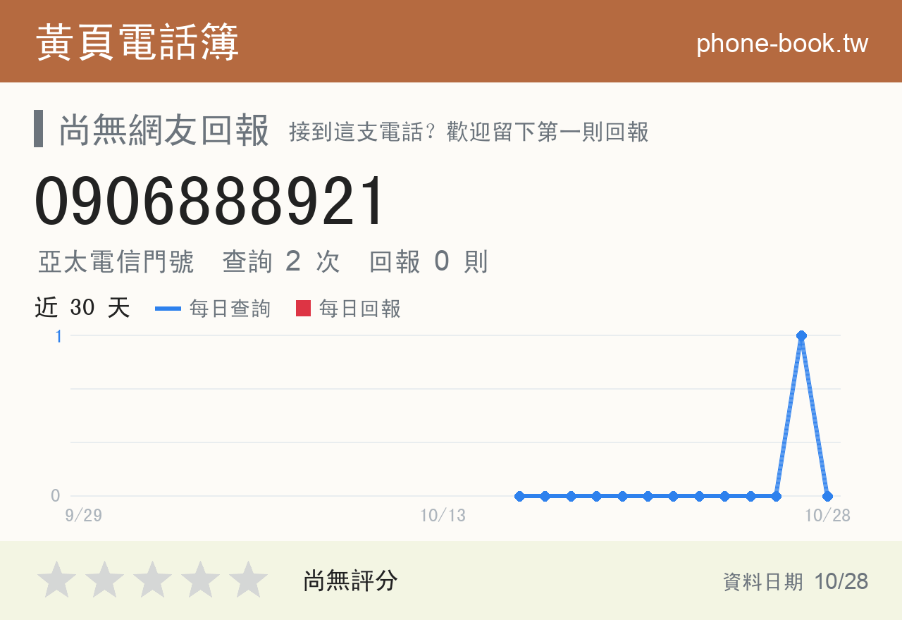 0906888921 評分卡：查詢 2 次、網友回報 0 則