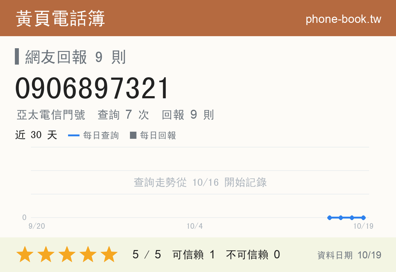0906897321 評分卡：查詢 7 次、網友回報 9 則