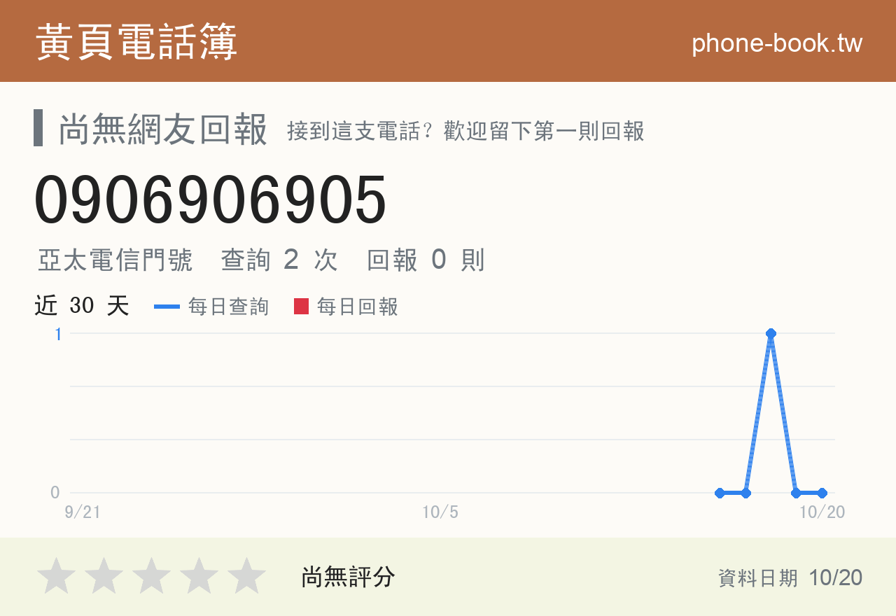 0906906905 評分卡：查詢 2 次、網友回報 0 則