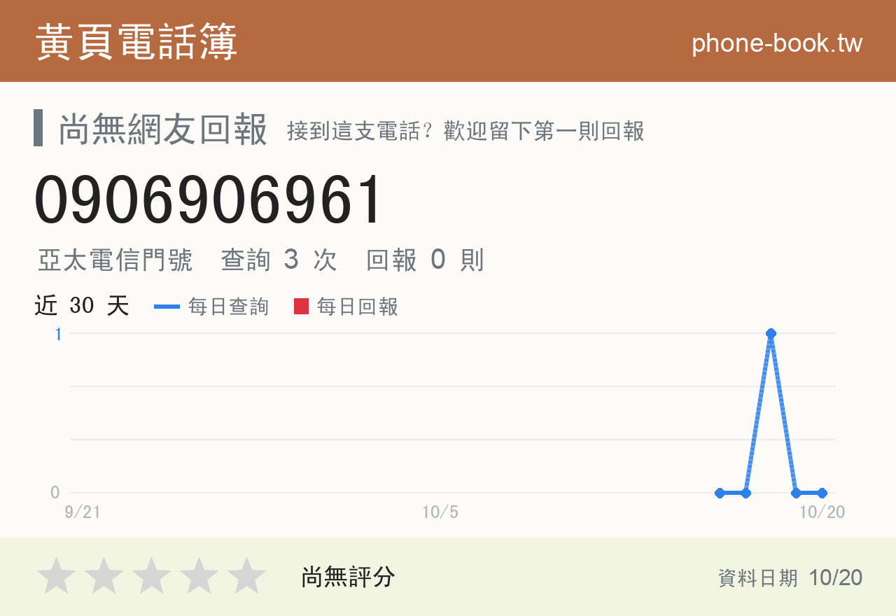 0906906961 評分卡：查詢 3 次、網友回報 0 則