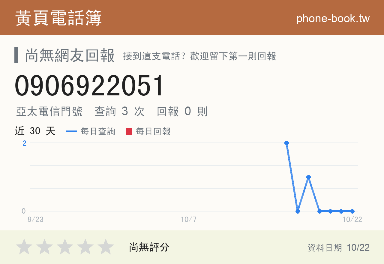 0906922051 評分卡：查詢 3 次、網友回報 0 則