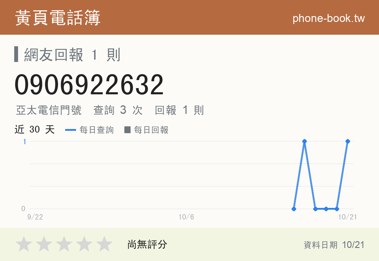0906922632 評分卡：查詢 3 次、網友回報 1 則