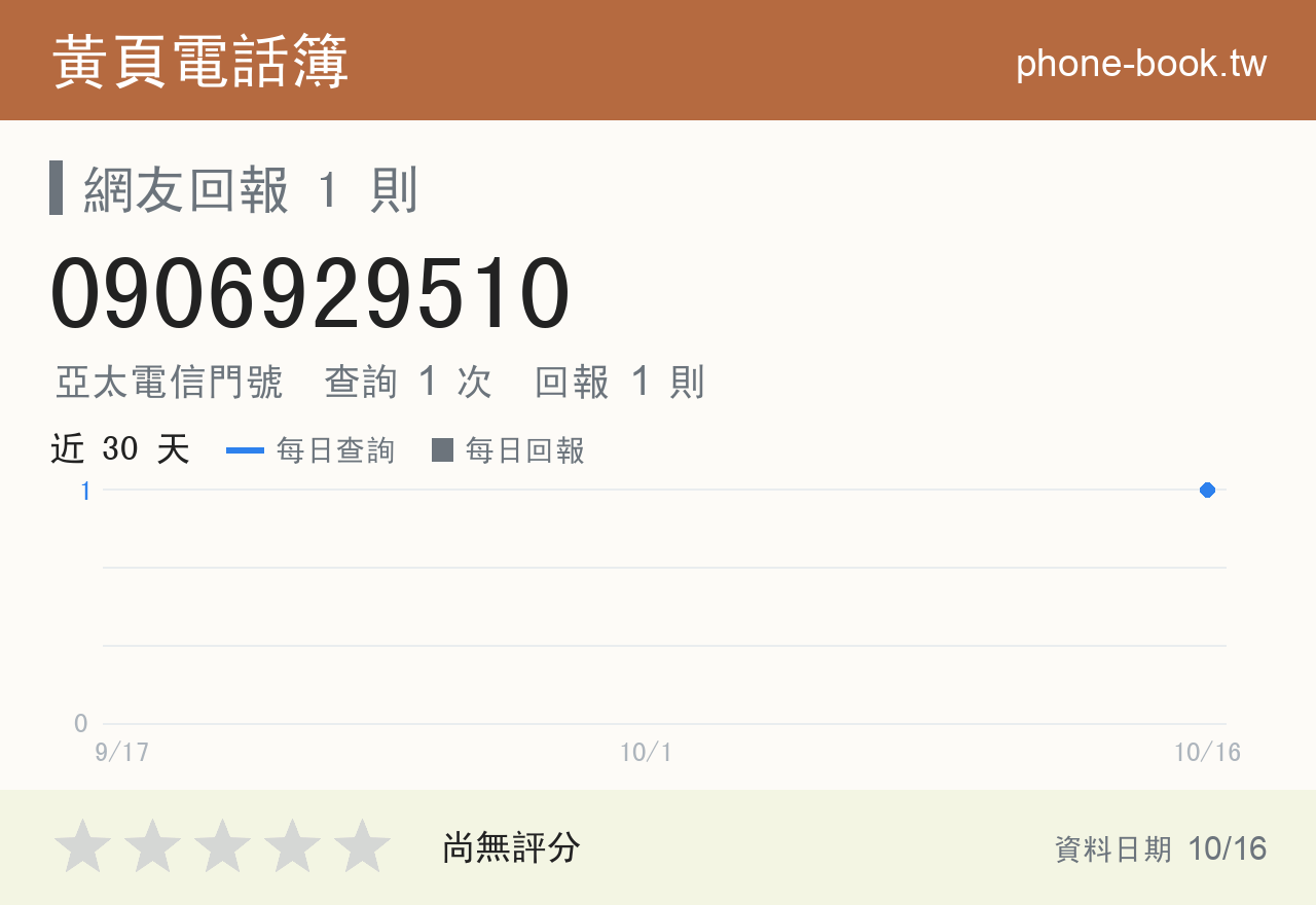 0906929510 評分卡：查詢 2 次、網友回報 1 則