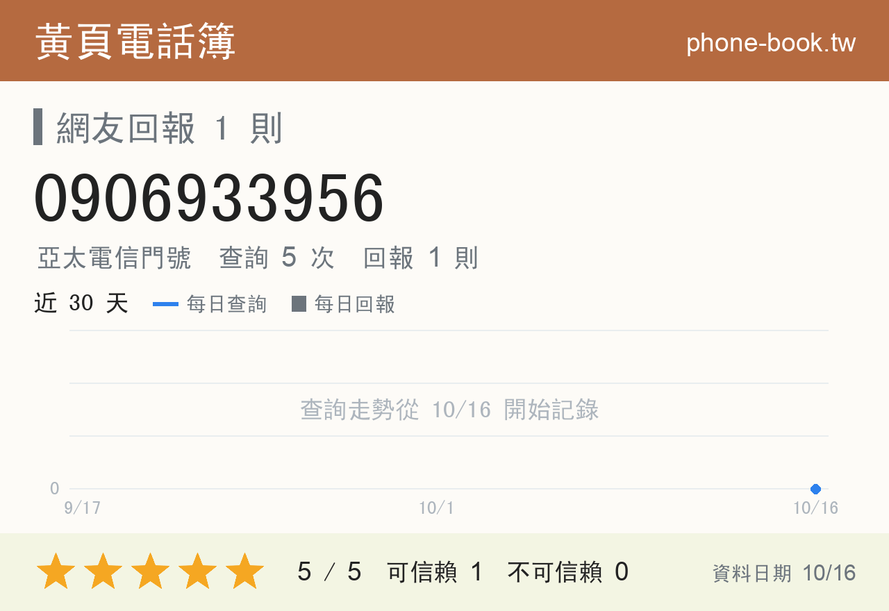 0906933956 評分卡：查詢 5 次、網友回報 1 則