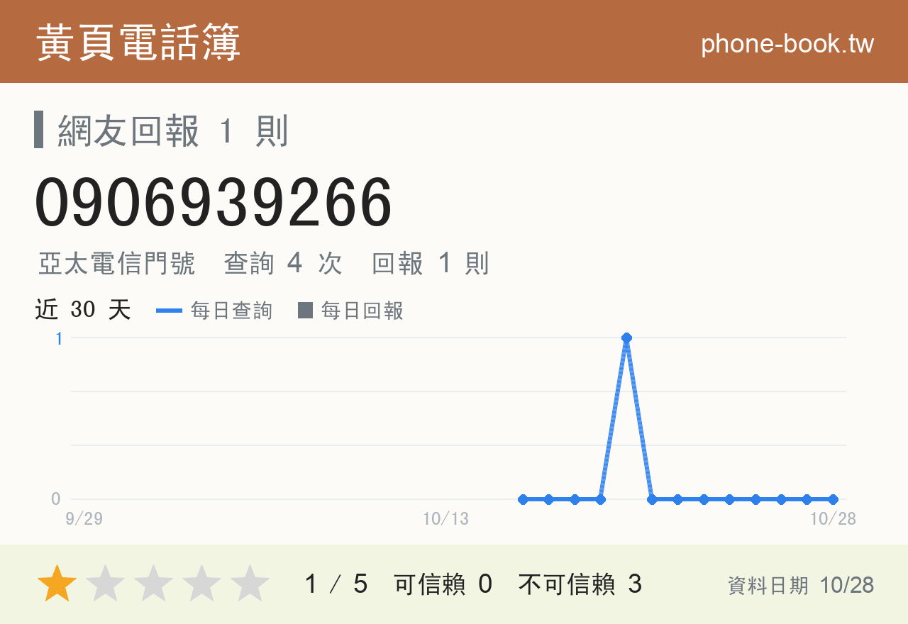 0906939266 評分卡：查詢 4 次、網友回報 1 則