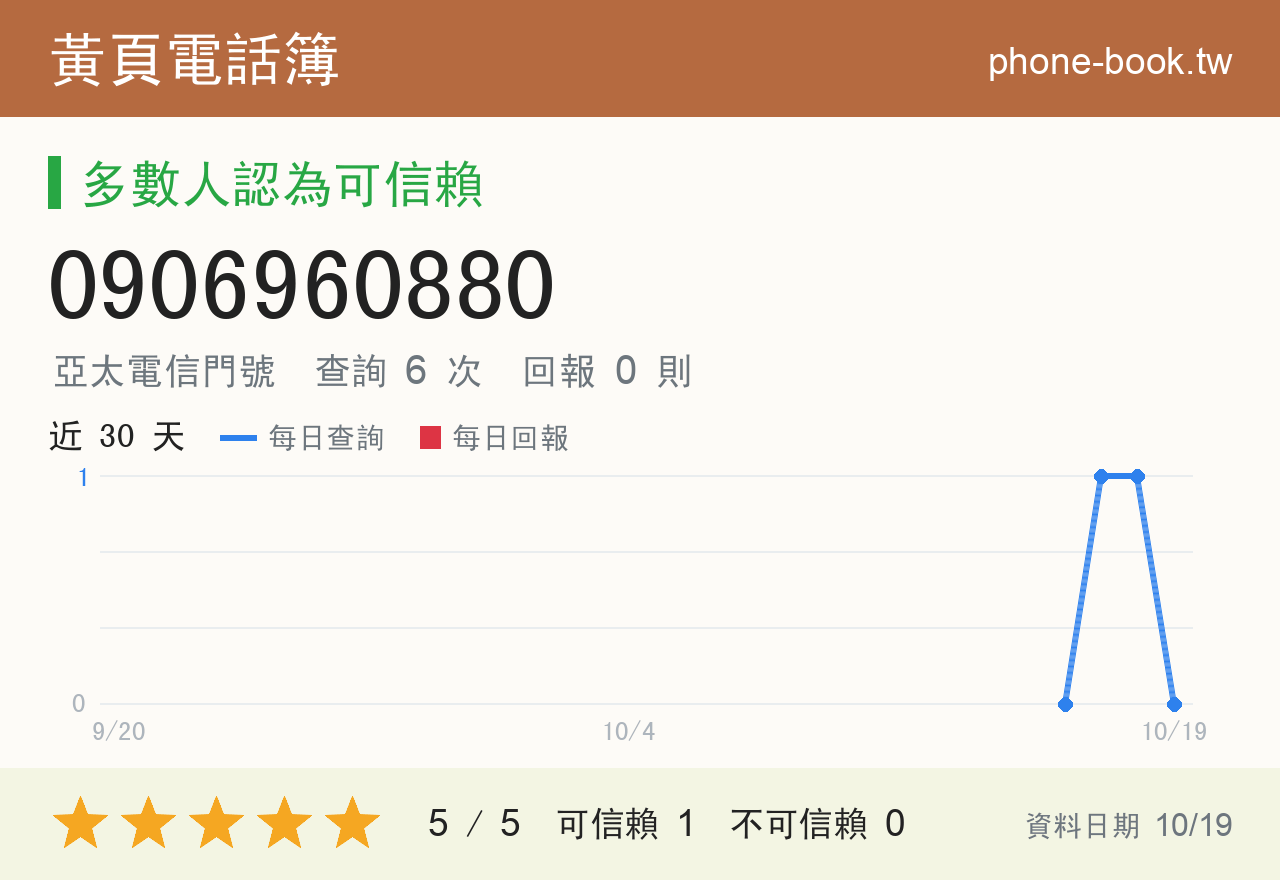 0906960880 評分卡：查詢 6 次、網友回報 0 則
