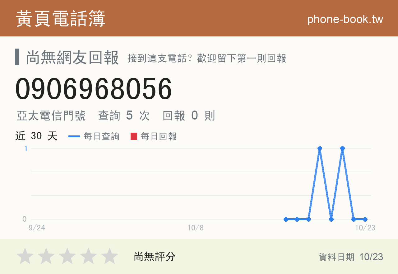 0906968056 評分卡：查詢 5 次、網友回報 0 則