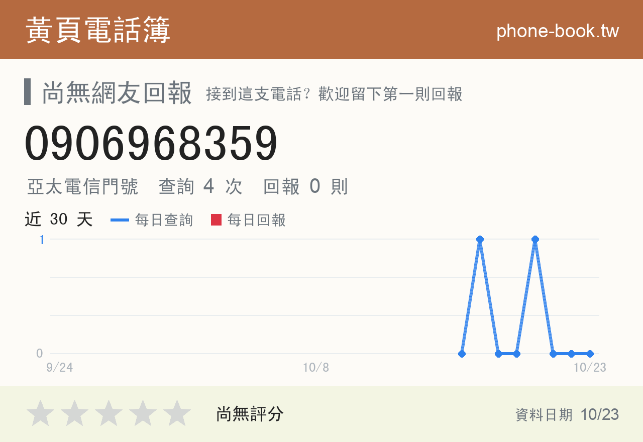 0906968359 評分卡：查詢 4 次、網友回報 0 則
