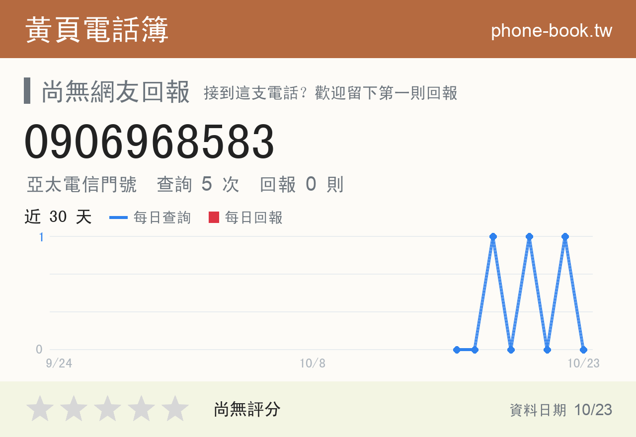 0906968583 評分卡：查詢 5 次、網友回報 0 則