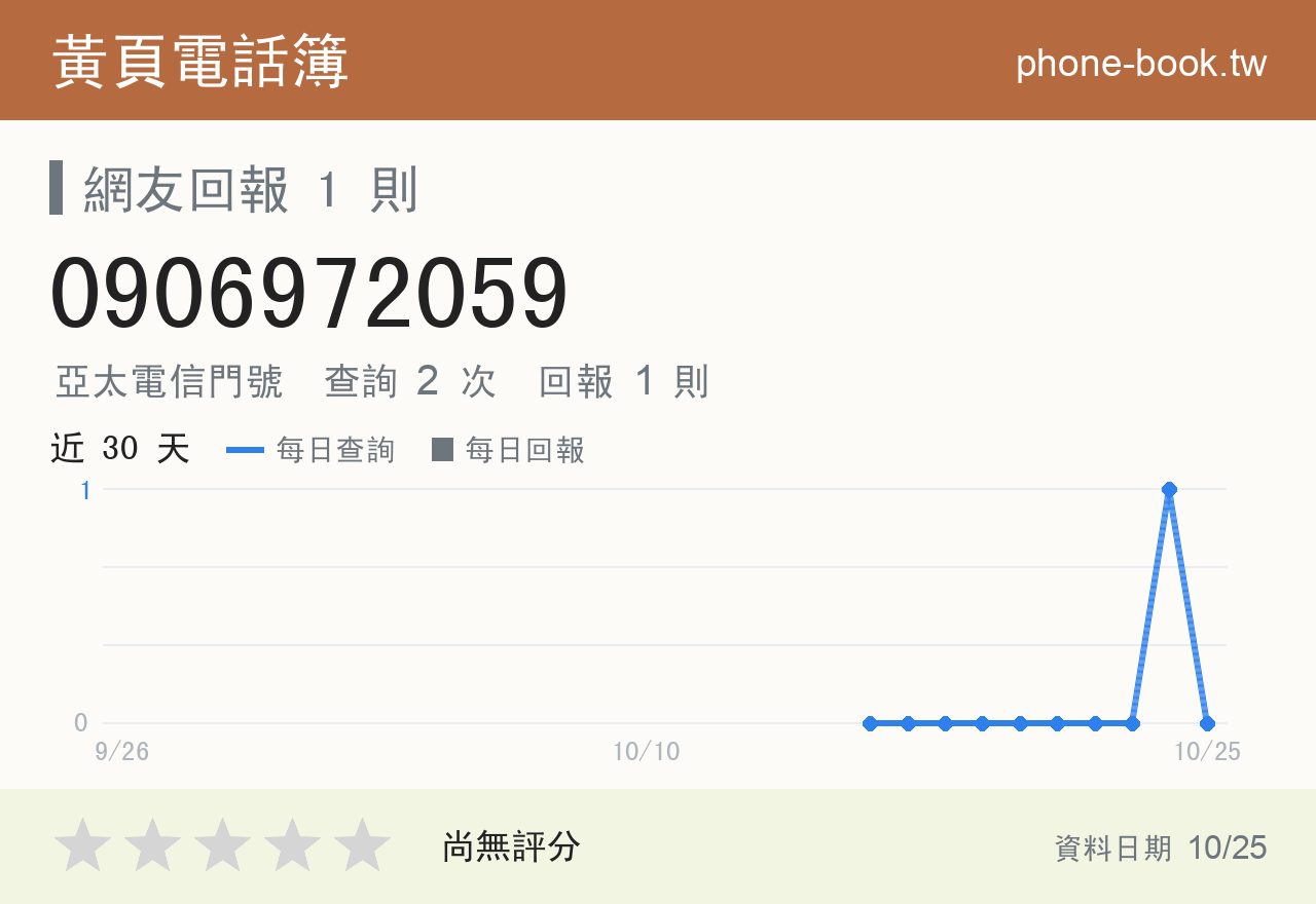 0906972059 評分卡：查詢 2 次、網友回報 1 則