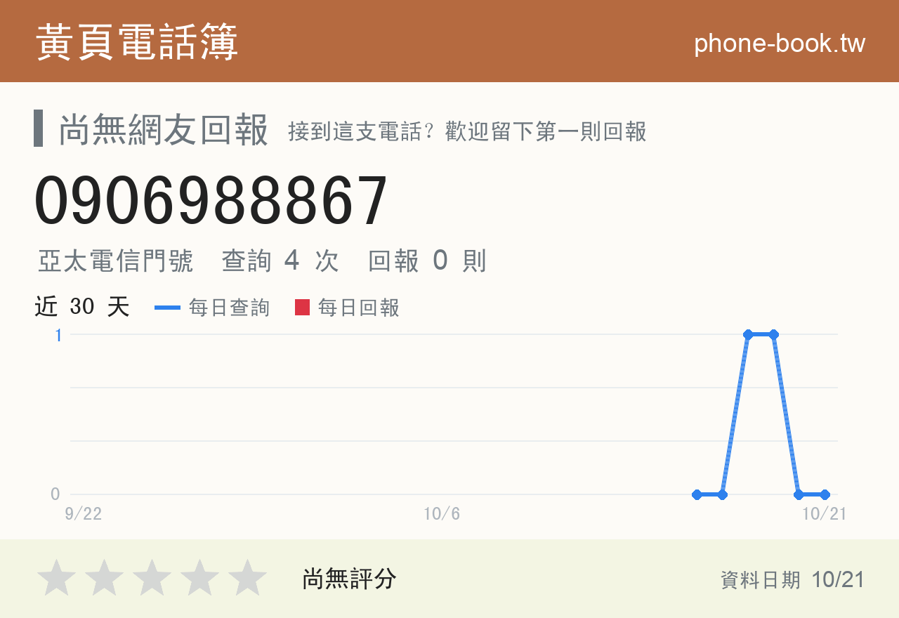 0906988867 評分卡：查詢 4 次、網友回報 0 則