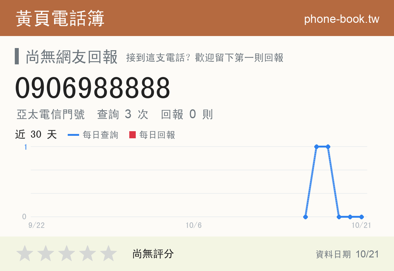 0906988888 評分卡：查詢 3 次、網友回報 0 則