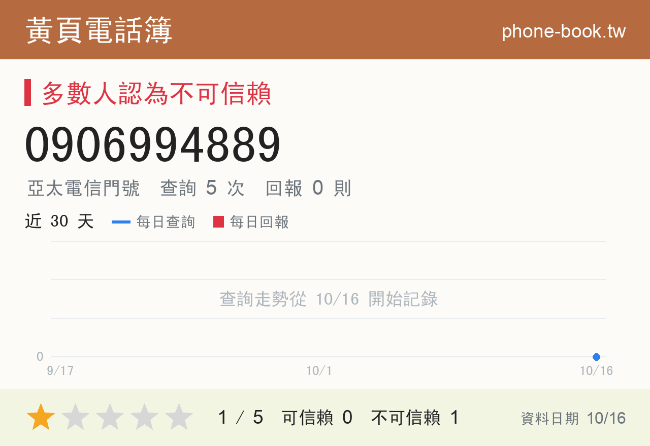 0906994889 評分卡：查詢 5 次、網友回報 0 則