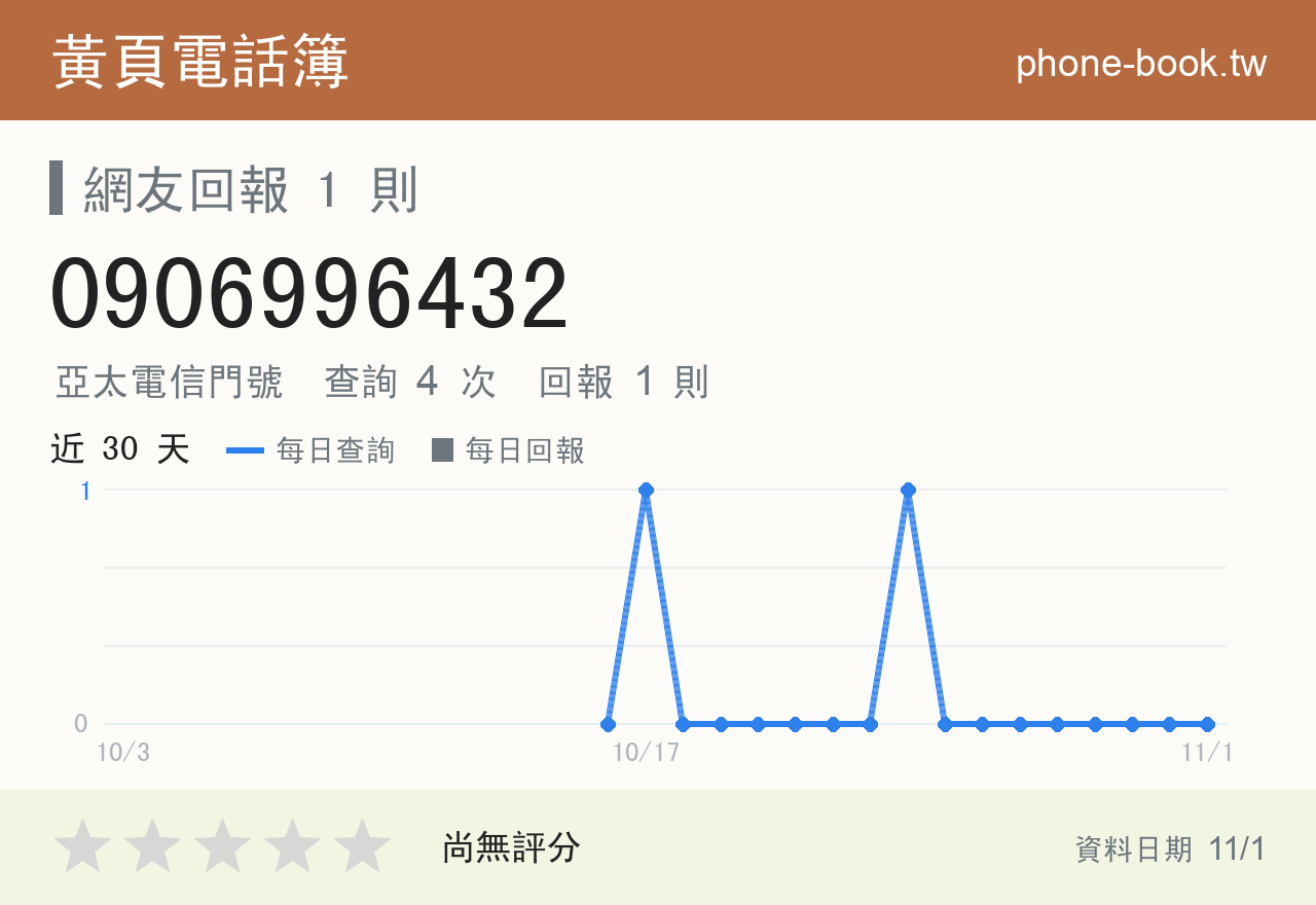 0906996432 評分卡：查詢 4 次、網友回報 1 則